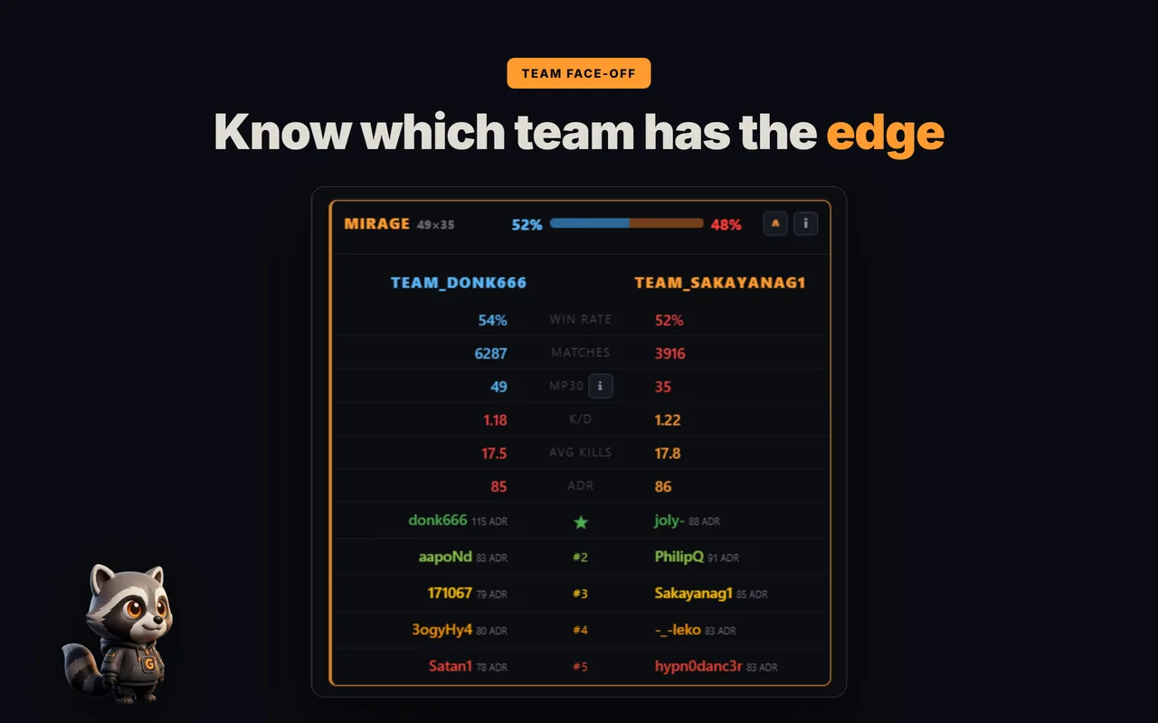 GRIND team-vs-team breakdown on a FACEIT map: win rate, K/D, ADR and rosters