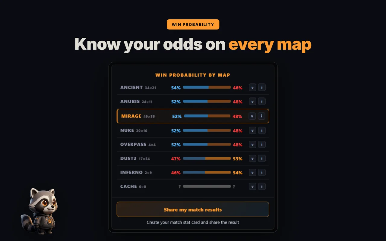 GRIND extension showing FACEIT win probability by map before the map pick/ban