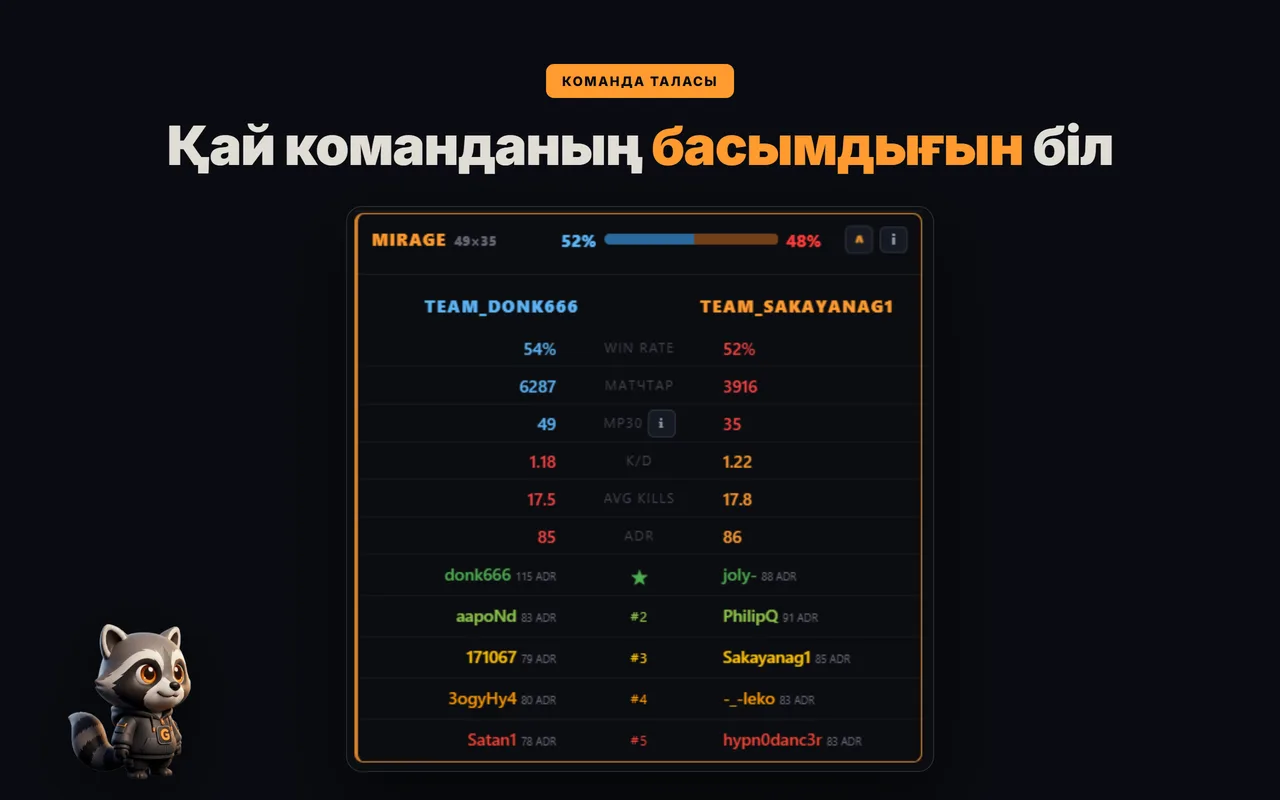 GRIND-те FACEIT картасында команда на команда талдауы: винрейт, K/D, ADR және ростерлер