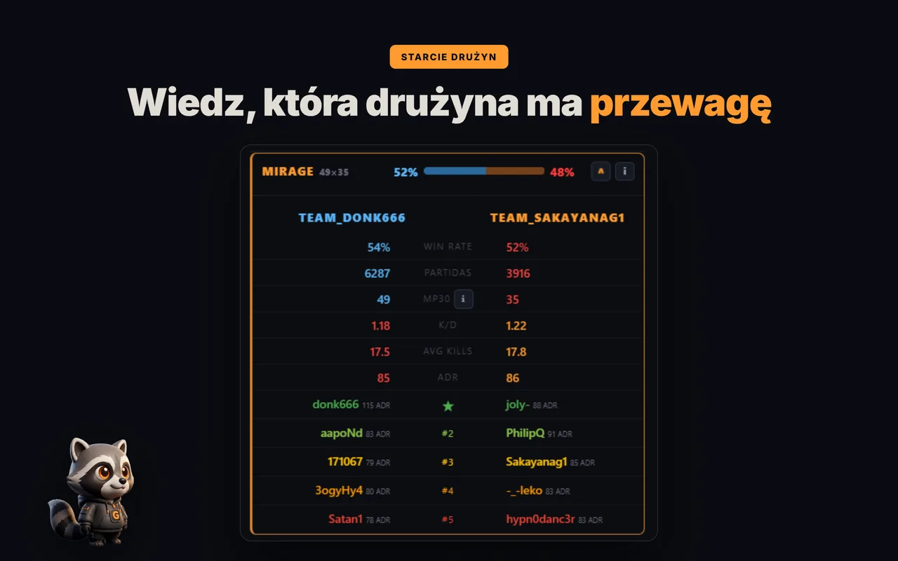 Rozbicie drużyna na drużynę na mapie FACEIT w GRIND: win rate, K/D, ADR i składy