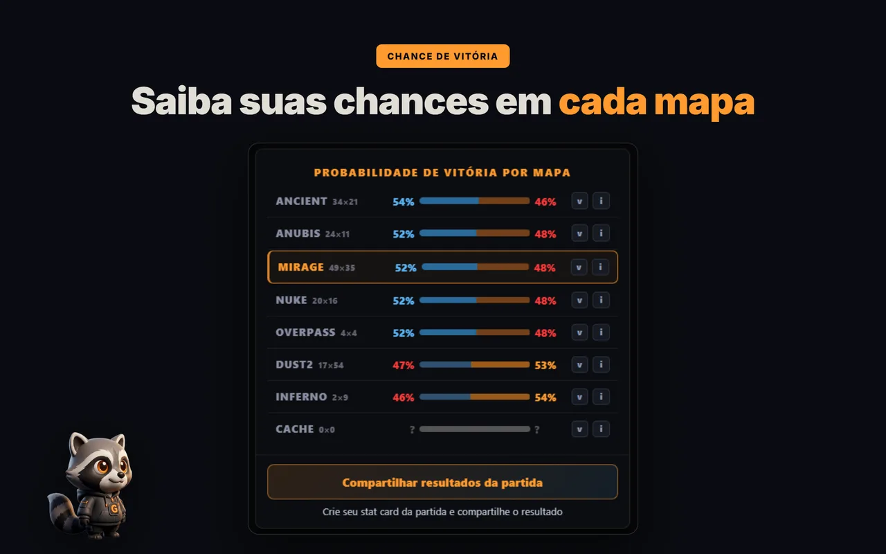 A extensão GRIND mostra a probabilidade de vitória por mapa no FACEIT antes do pick/ban dos mapas
